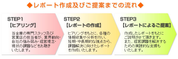 画像：レポート作成及びご提案までの流れ