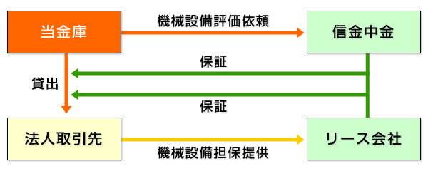 画像：設備担保信用補完制度「しんきんMEサポート」のイメージ