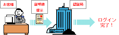 画像:ログイン時の本人認証の流れ
