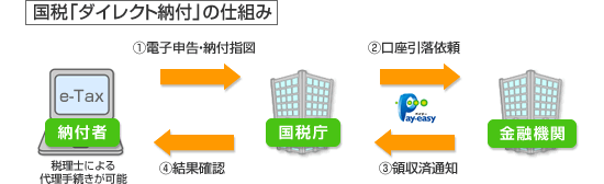 E tax 国税庁