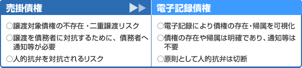 画像：売掛債権と電子記録債権の違い