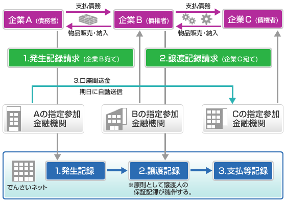 画像：電子債権取引イメージ