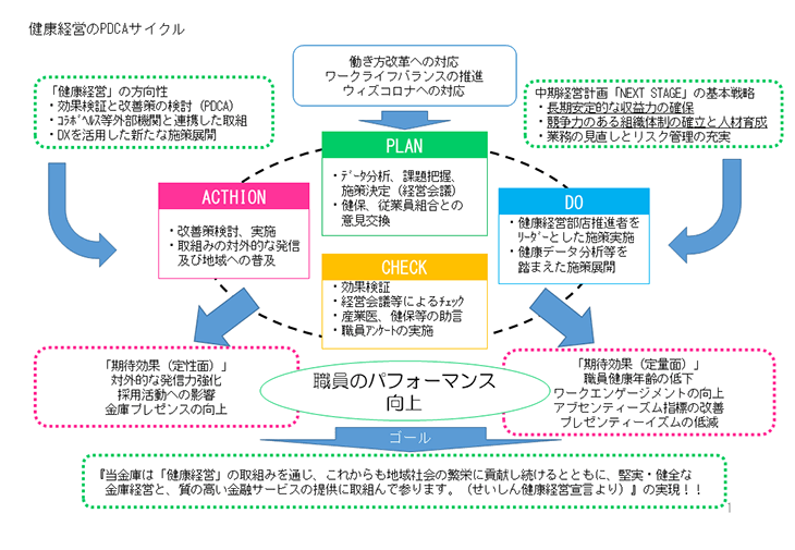 健康経営の推進フロー