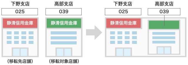 「高部支店」移転