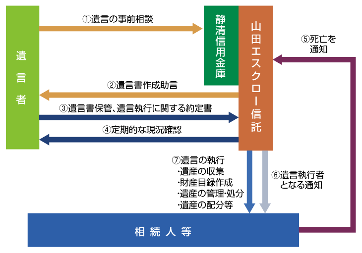 遺言信託業務の流れ