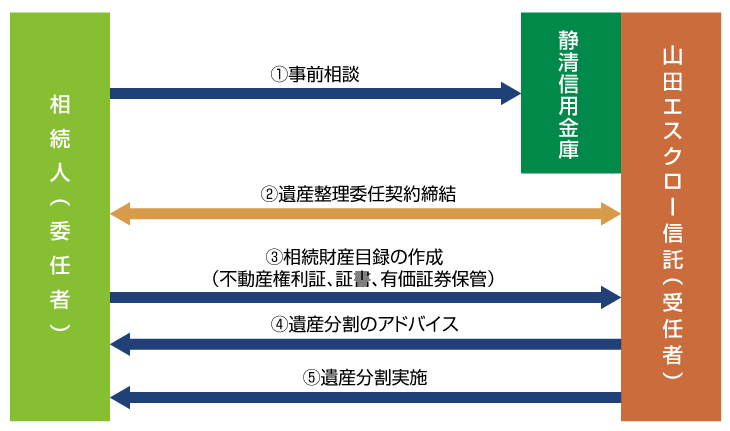 遺産整理業務の流れ
