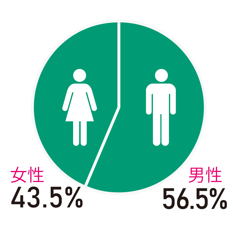 男性56.5%  女性43.5%